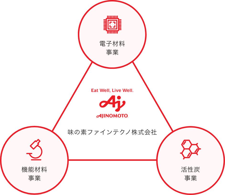 電子材料
事業・機能材料事業・活性炭事業の画像