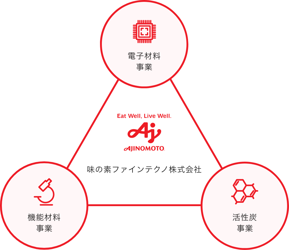 電子材料
           事業・機能材料事業・活性炭事業の画像