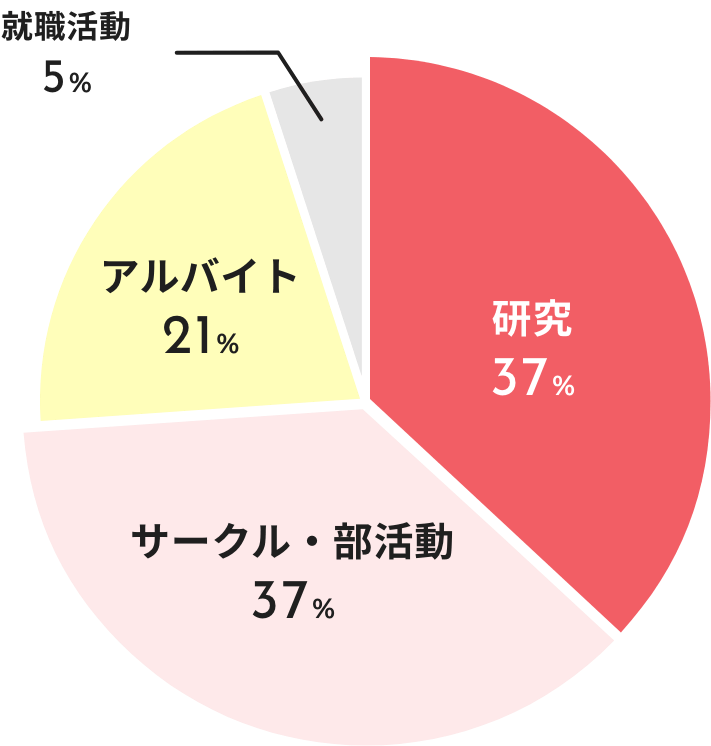 学生時代に力を入れていたことは
何ですか?