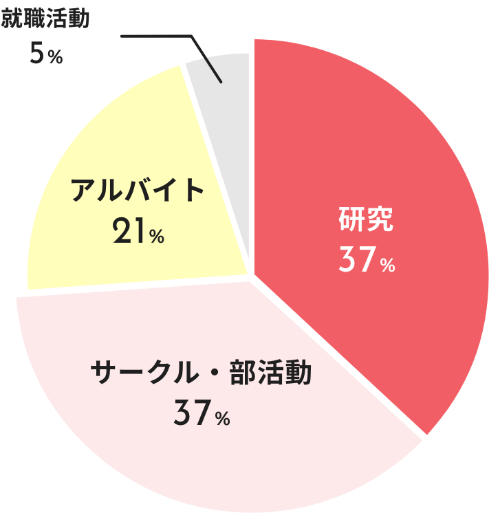 学生時代に力を入れていたことは
                    何ですか？