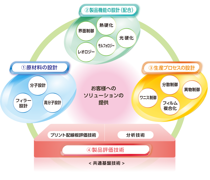 コアテクノロジー