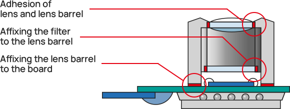 Adhesion of lens and lens barrel Affixing the filter to the lens barrel Affixing the lens barrel to the board