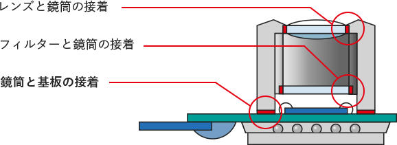 レンズと鏡筒の接着 フィルターと鏡筒の接着 鏡筒と基盤の接着