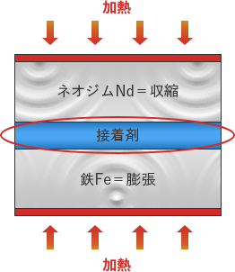 加熱 ネオジムNd=収縮 接着剤 鉄Fe=膨張 加熱