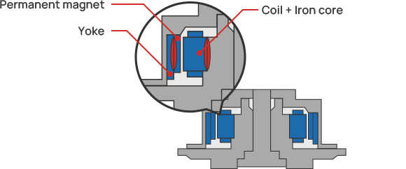 Permanent magnet Coil Iron core Yoke