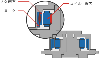 永久磁石 ヨーク コイル+鉄芯